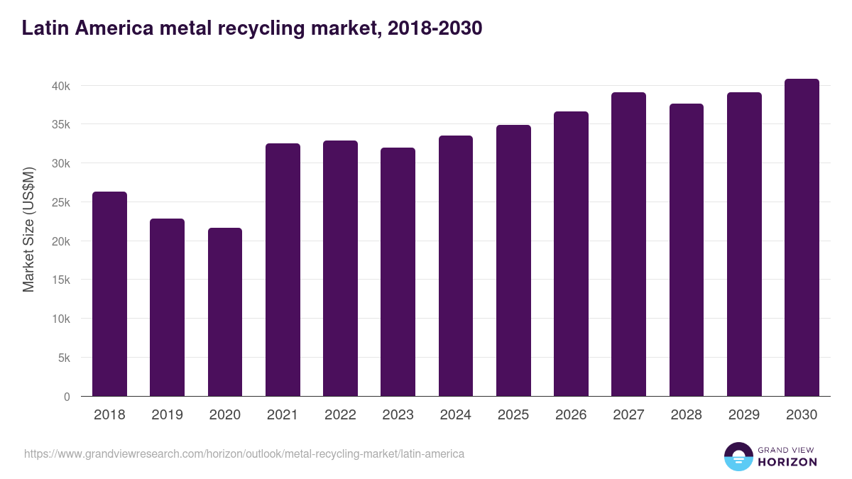 Latin America metal recycling market, 2018-2030 (US$M)