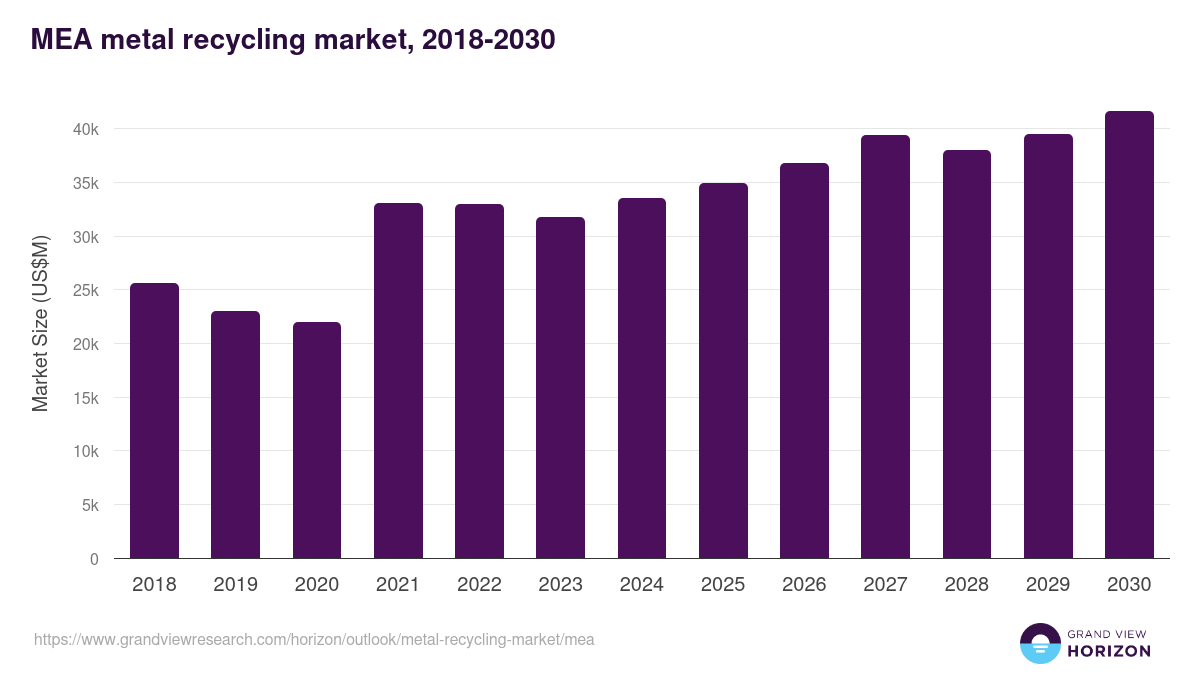 Middle East & Africa metal recycling market, 2018-2030 (US$M)