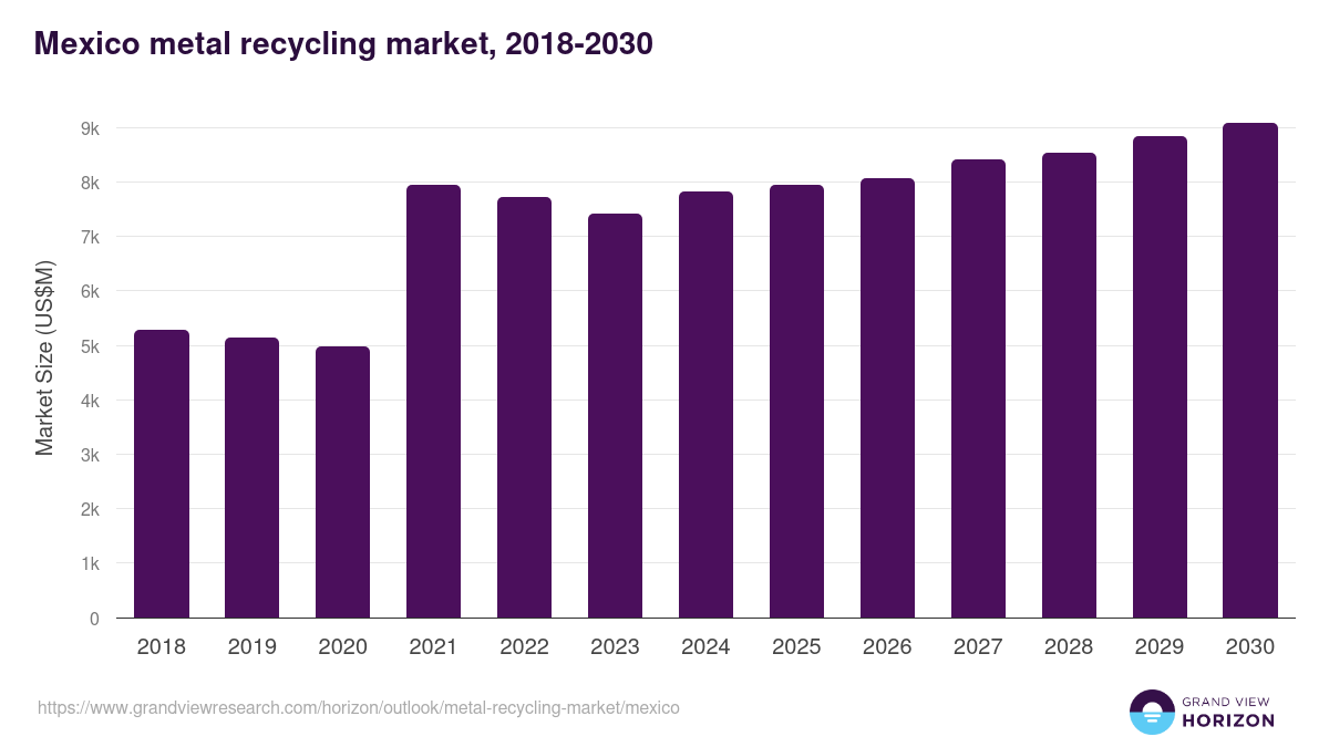 Mexico metal recycling market, 2018-2030 (US$M)