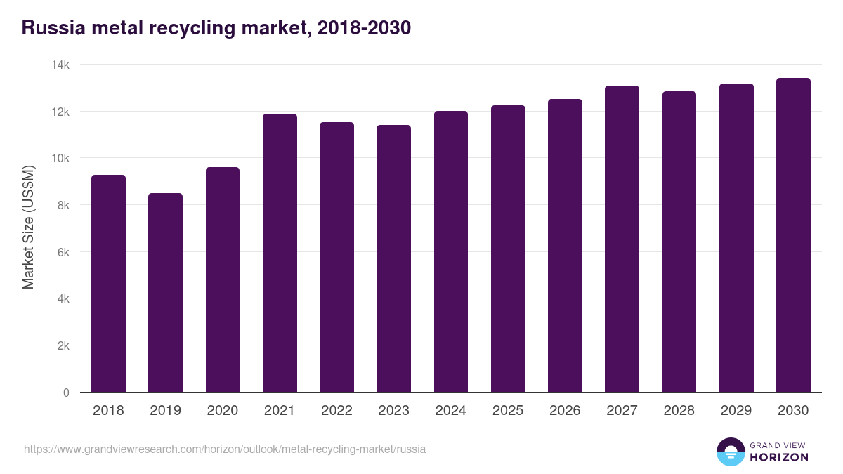 Russia metal recycling market, 2018-2030 (US$M)