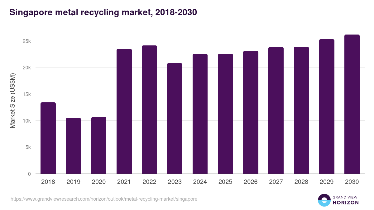 Singapore metal recycling market, 2018-2030 (US$M)