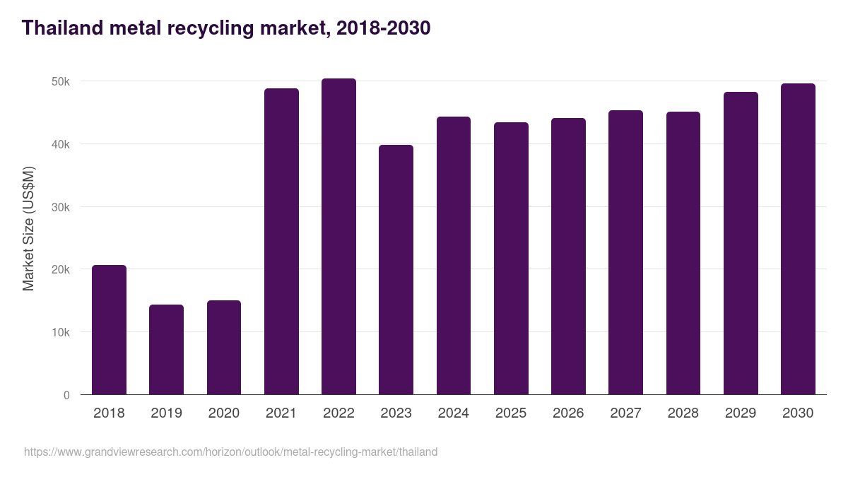 Thailand metal recycling market, 2018-2030 (US$M)