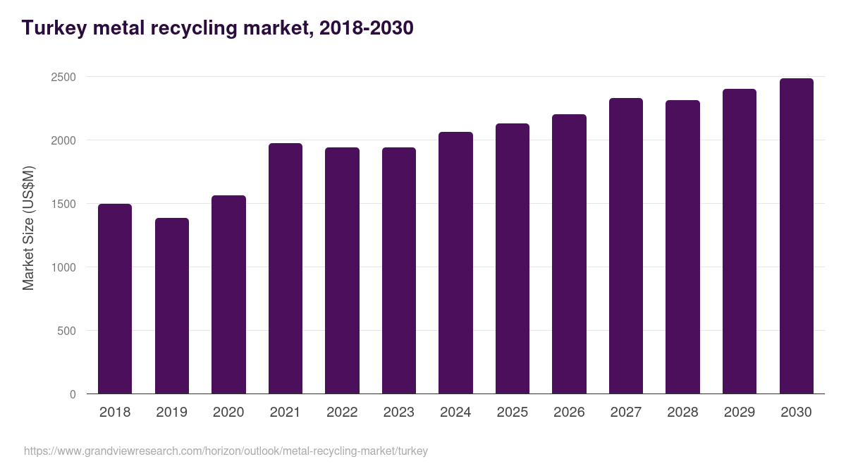 Turkey metal recycling market, 2018-2030 (US$M)