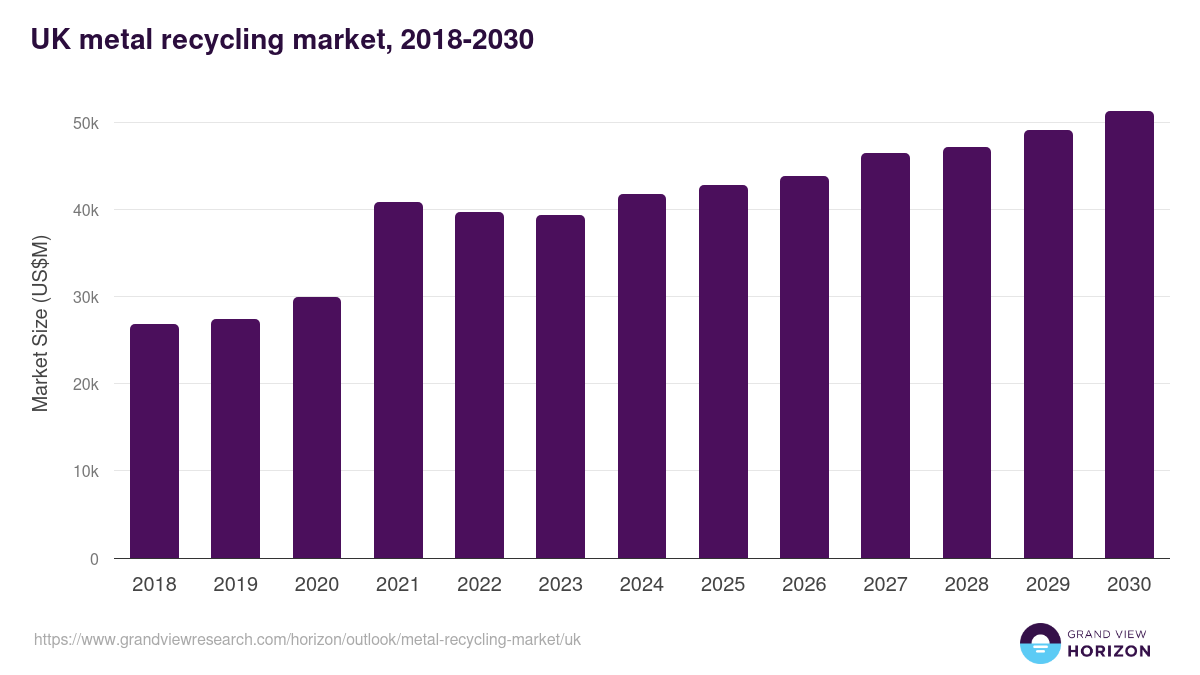 UK metal recycling market, 2018-2030 (US$M)