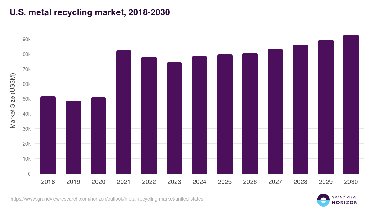 U.S. metal recycling market, 2018-2030 (US$M)