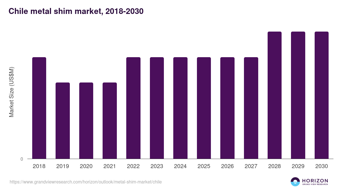 Chile metal shim market, 2018-2030 (US$M)