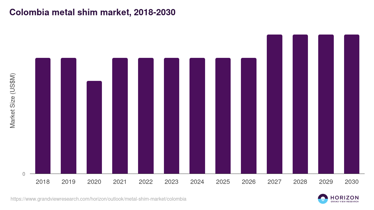 Colombia metal shim market, 2018-2030 (US$M)