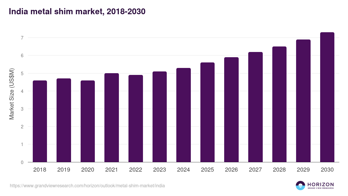 India metal shim market, 2018-2030 (US$M)