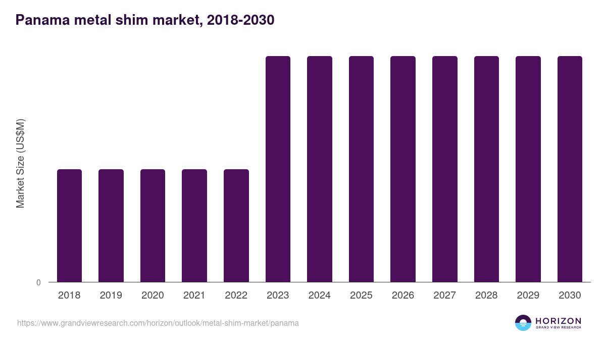 Panama metal shim market, 2018-2030 (US$M)
