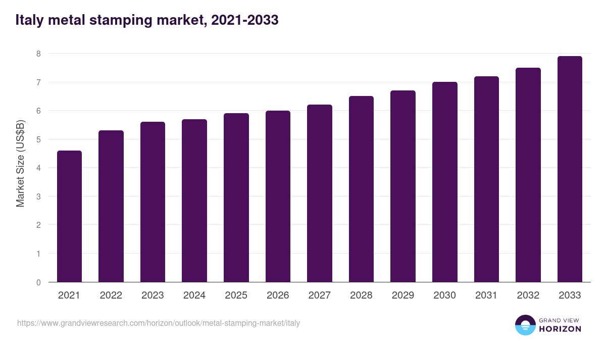Italy metal stamping market, 2021-2033 (US$B)