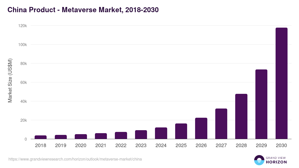 China metaverse market, 2018-2030 (US$M)