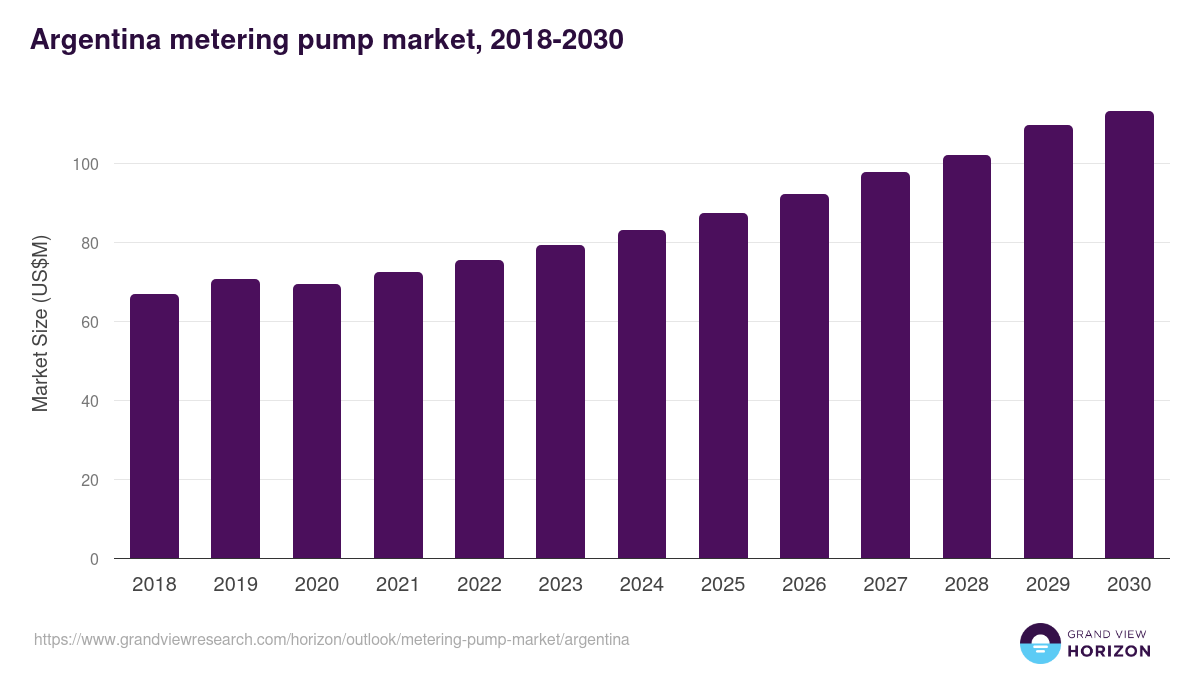 Argentina metering pump market, 2018-2030 (US$M)