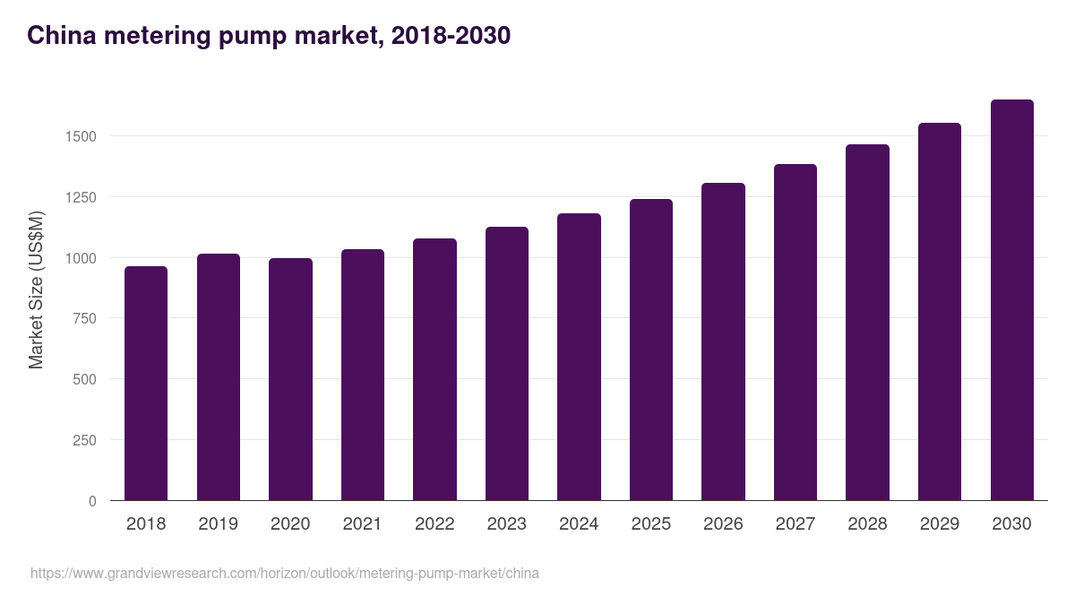 China metering pump market, 2018-2030 (US$M)