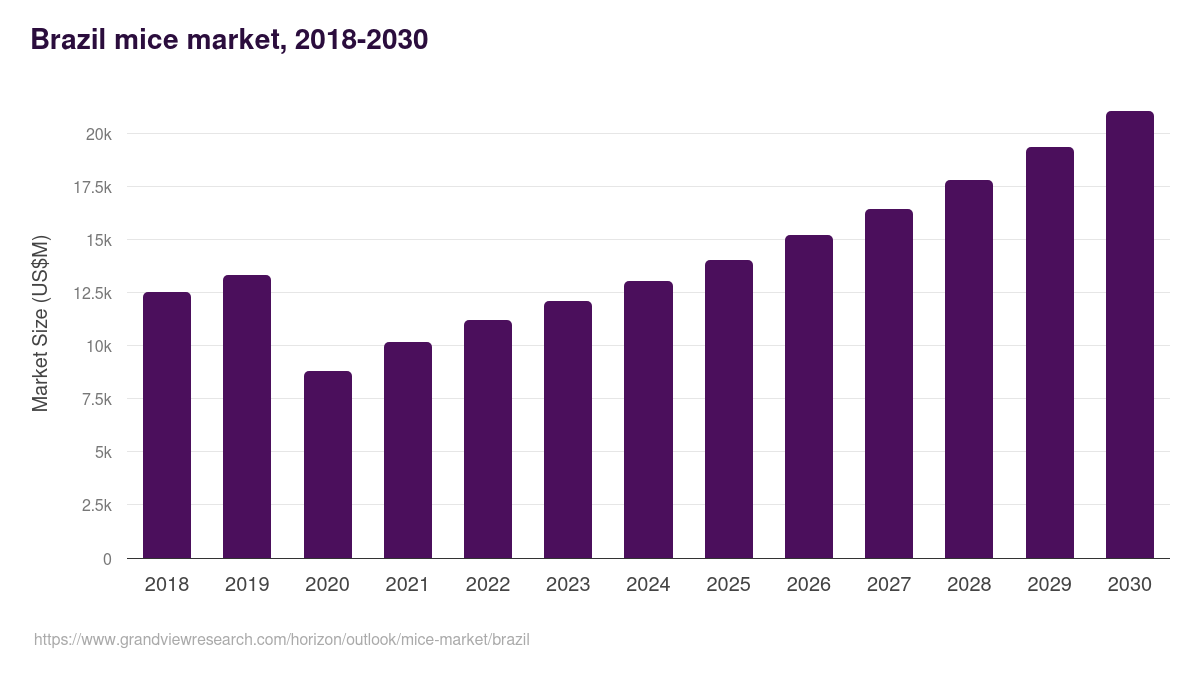 Brazil mice market, 2018-2030 (US$M)