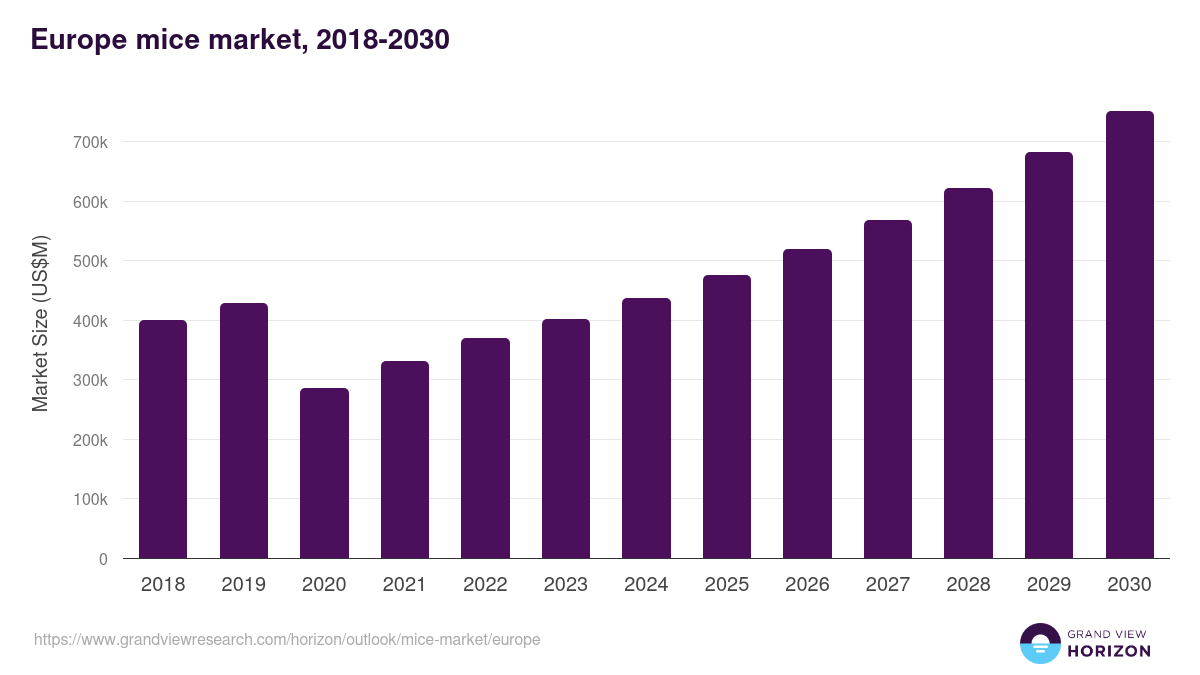 Europe mice market, 2018-2030 (US$M)