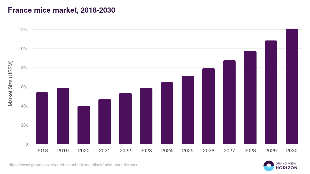 France mice market, 2018-2030 (US$M)