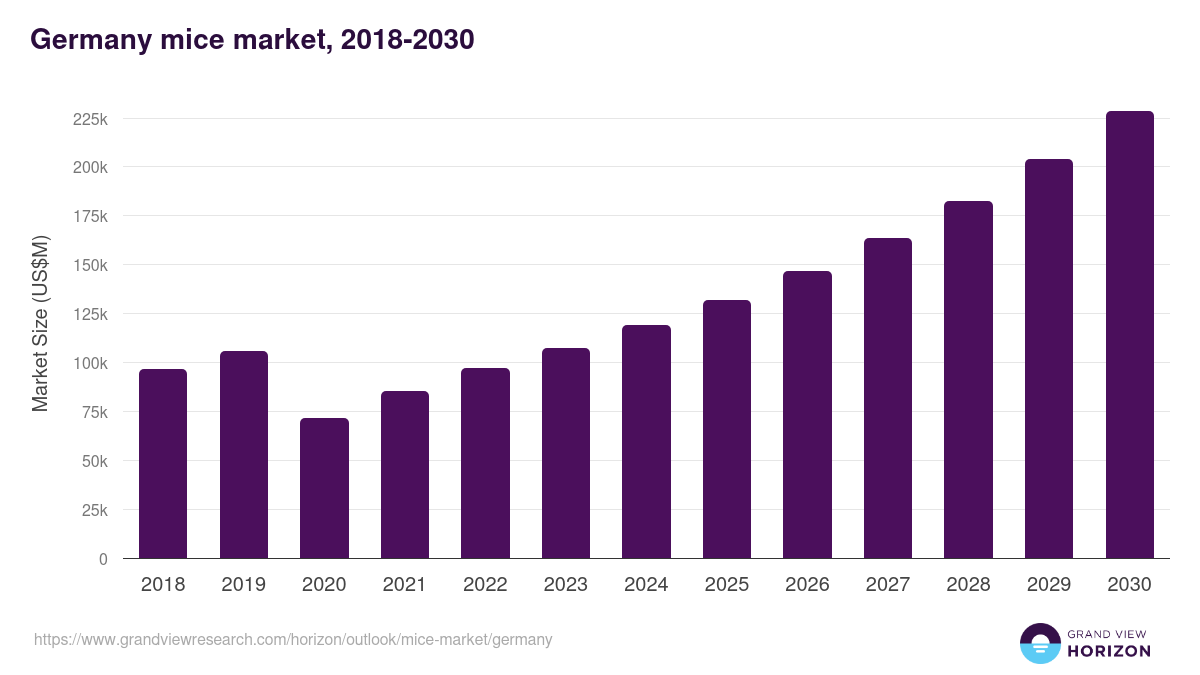 Germany mice market, 2018-2030 (US$M)