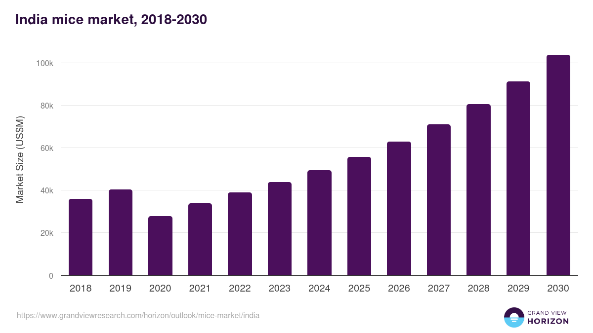 India mice market, 2018-2030 (US$M)
