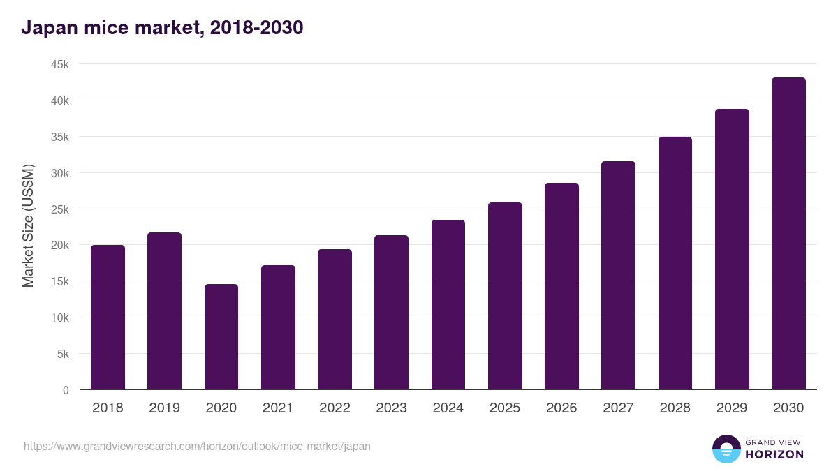 Japan mice market, 2018-2030 (US$M)