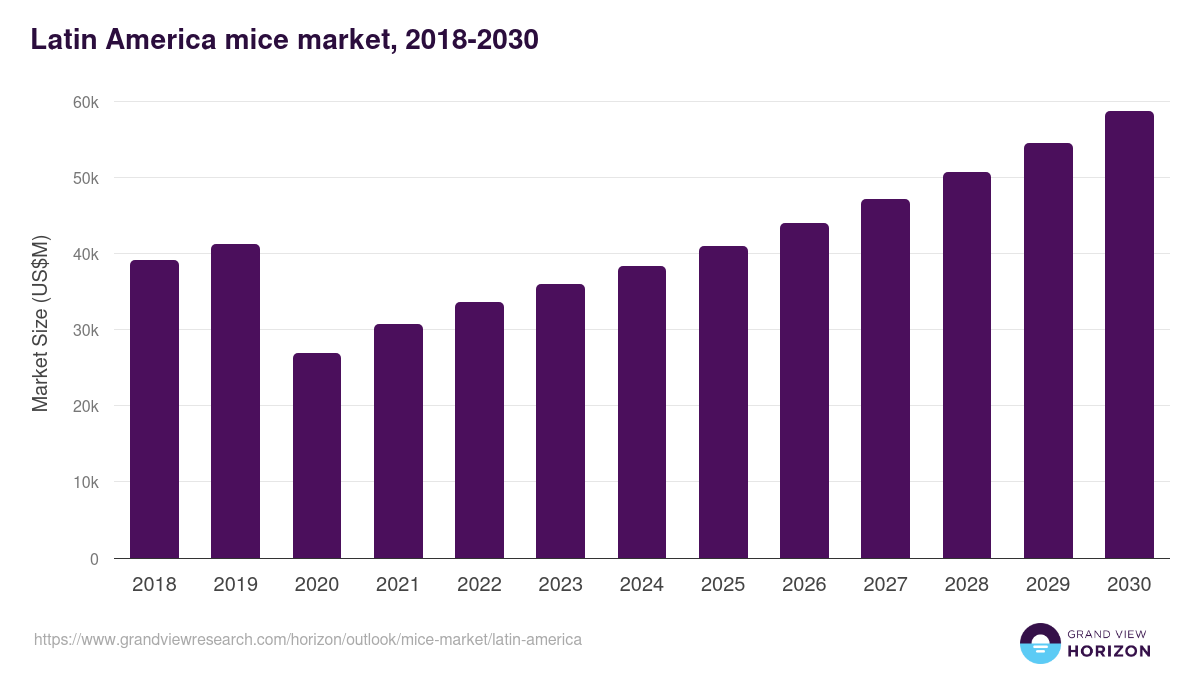Latin America mice market, 2018-2030 (US$M)