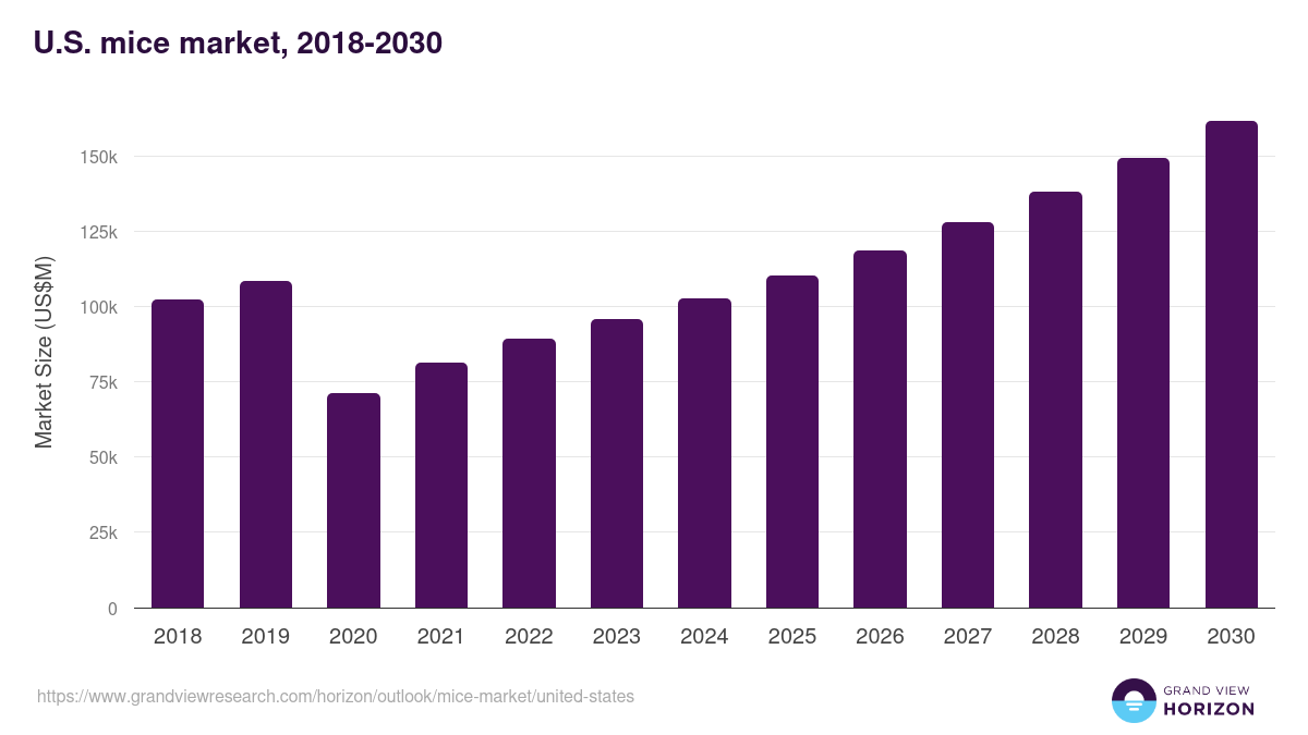 U.S. mice market, 2018-2030 (US$M)