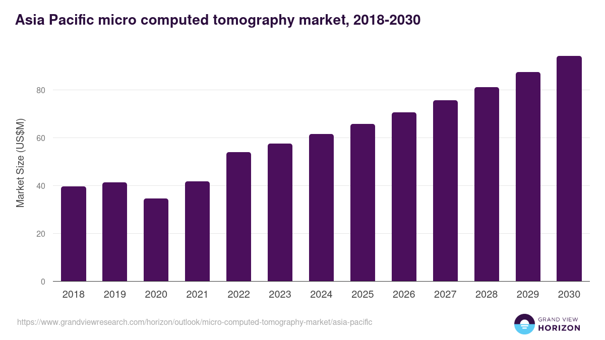 Asia Pacific micro computed tomography market, 2018-2030 (US$M)