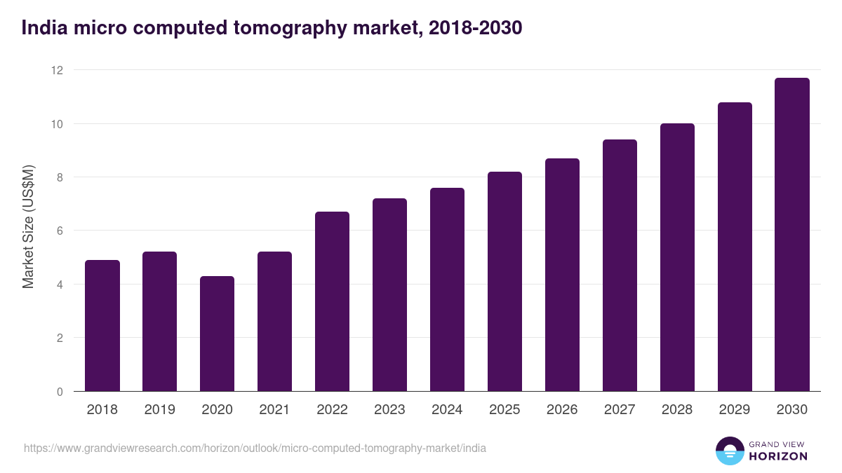 India micro computed tomography market, 2018-2030 (US$M)