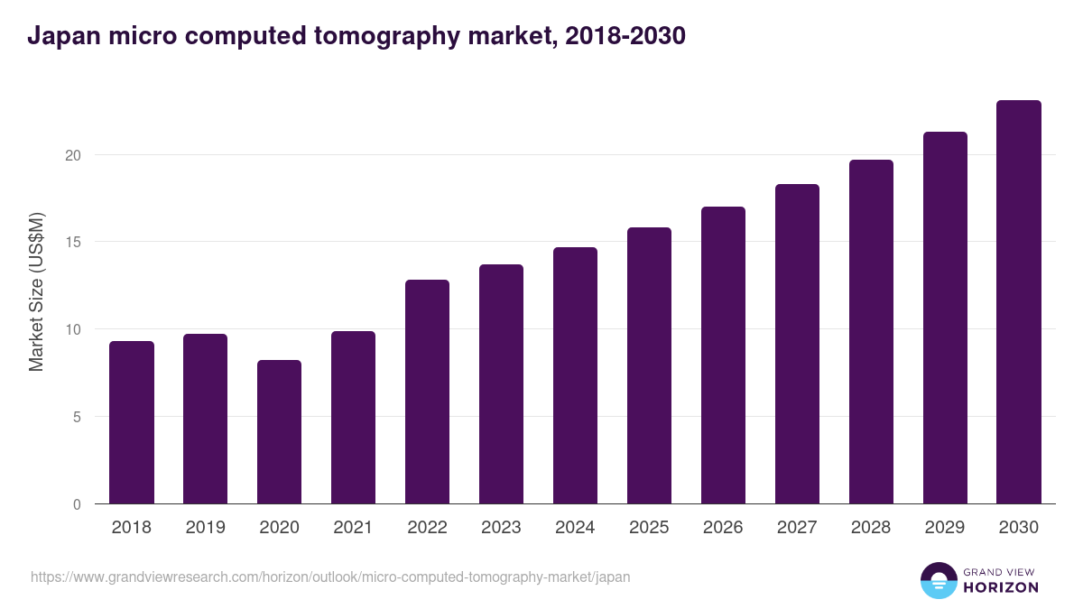 Japan micro computed tomography market, 2018-2030 (US$M)