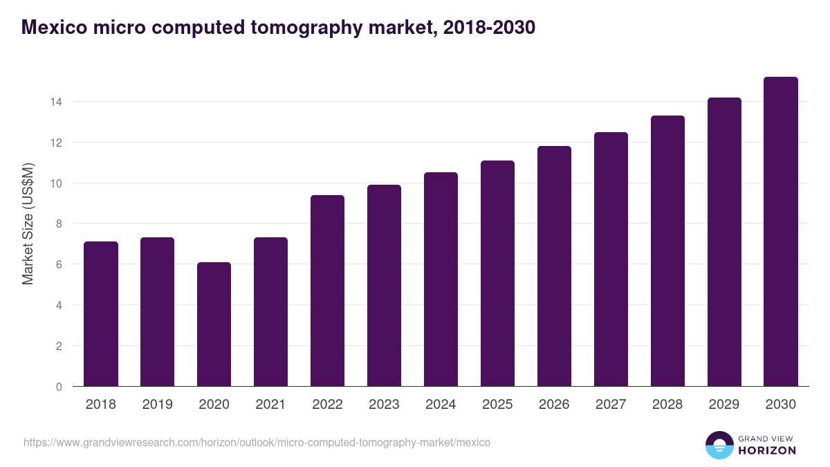 Mexico micro computed tomography market, 2018-2030 (US$M)