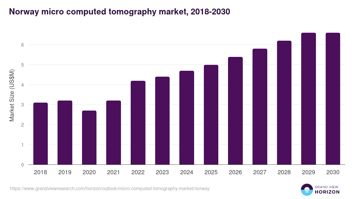 Norway micro computed tomography market, 2018-2030 (US$M)