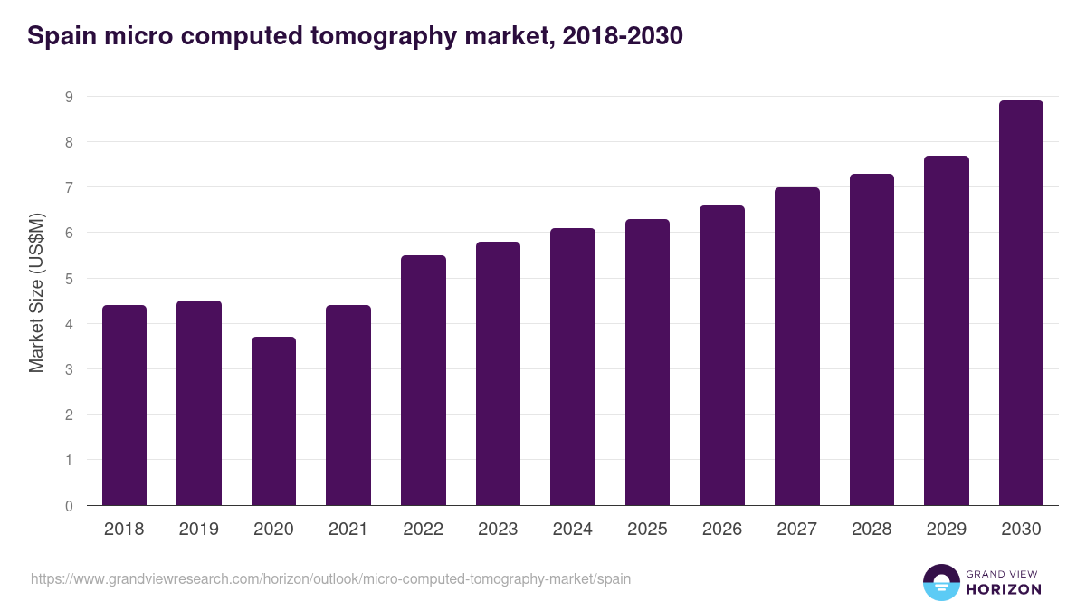 Spain micro computed tomography market, 2018-2030 (US$M)