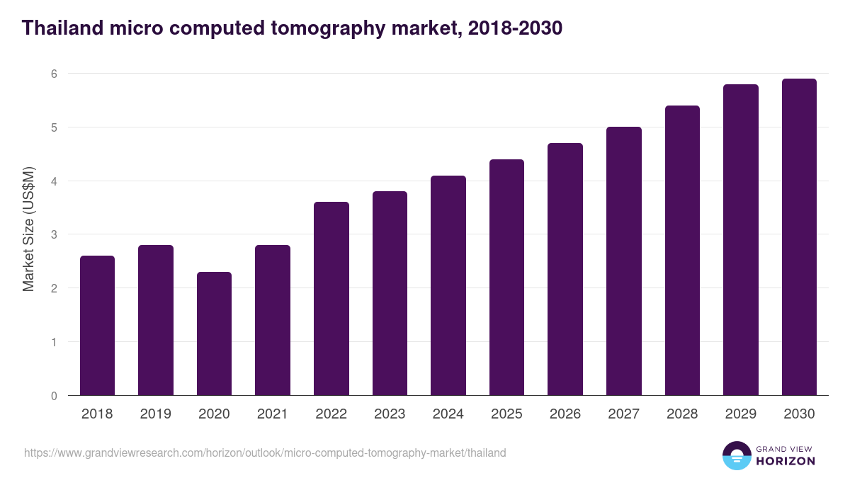 Thailand micro computed tomography market, 2018-2030 (US$M)