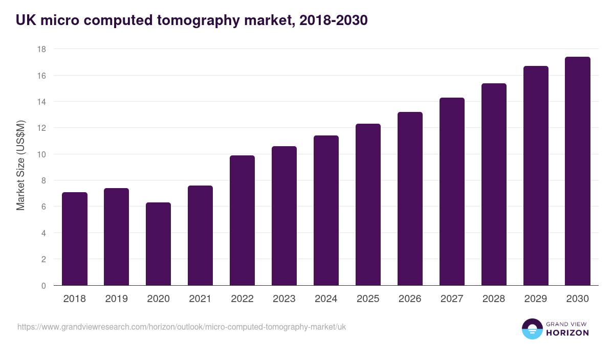 UK micro computed tomography market, 2018-2030 (US$M)