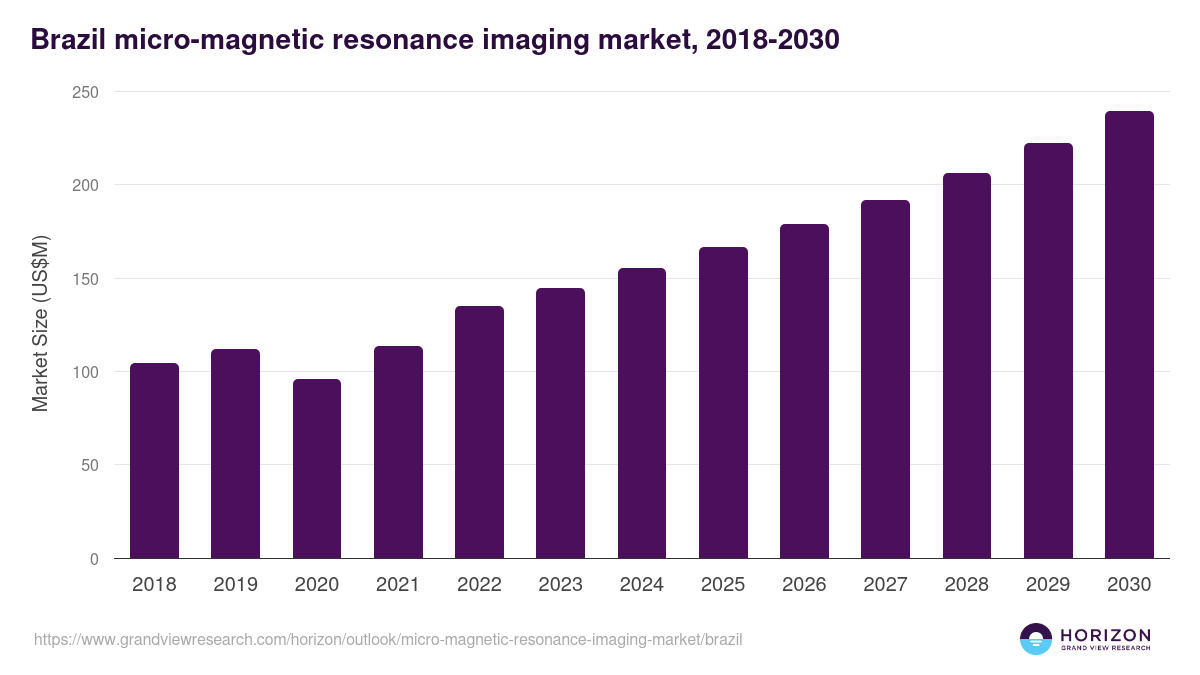 Brazil micro-magnetic resonance imaging market, 2018-2030 (US$M)
