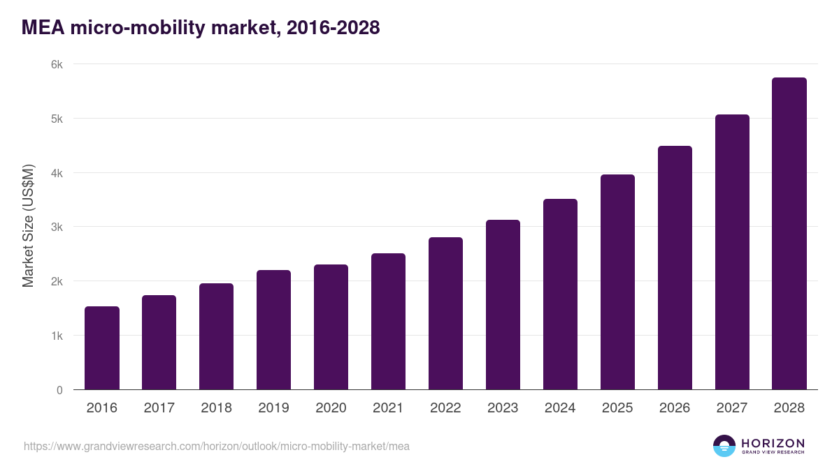 Middle East & Africa micro-mobility market, 2018-2030 (US$M)