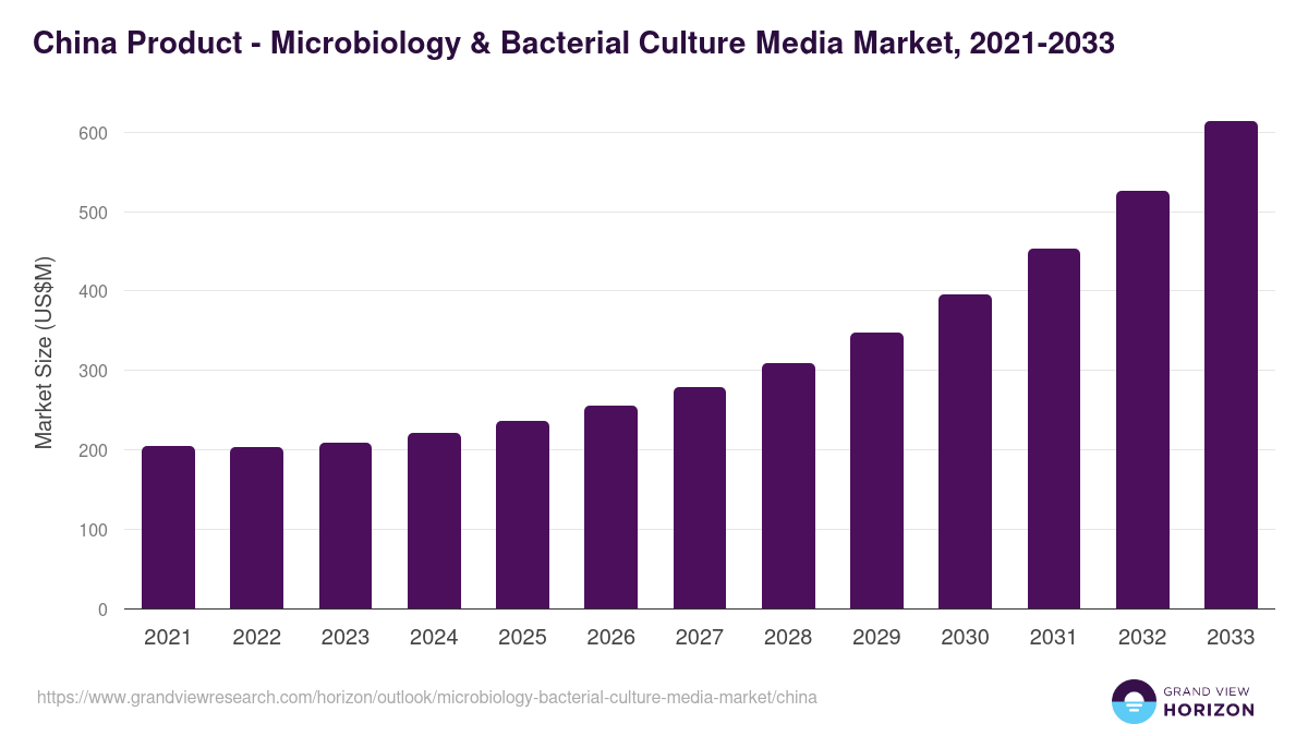 China microbiology & bacterial culture media market, 2021-2033 (US$M)