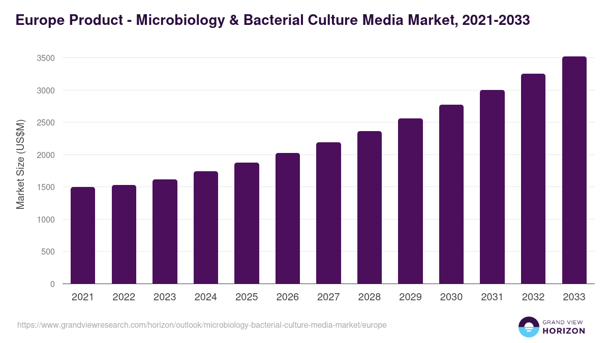 Europe microbiology & bacterial culture media market, 2021-2033 (US$M)