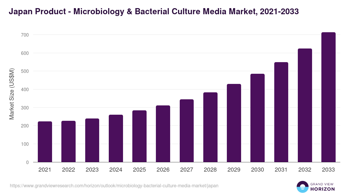 Japan microbiology & bacterial culture media market, 2021-2033 (US$M)