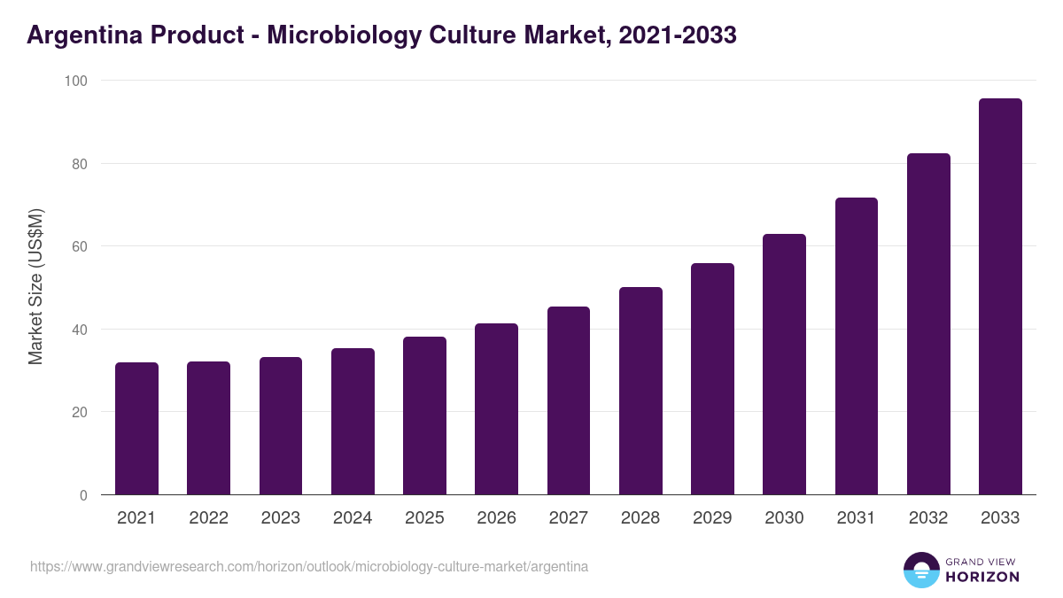 Argentina microbiology culture market, 2021-2033 (US$M)