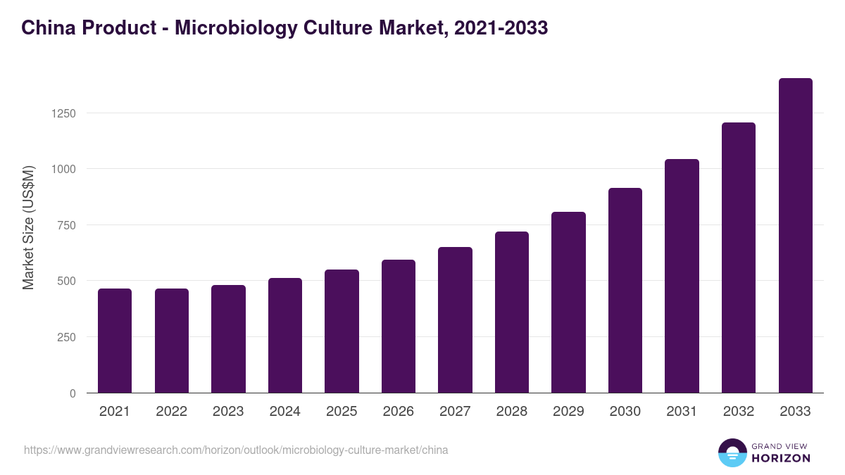 China microbiology culture market, 2021-2033 (US$M)