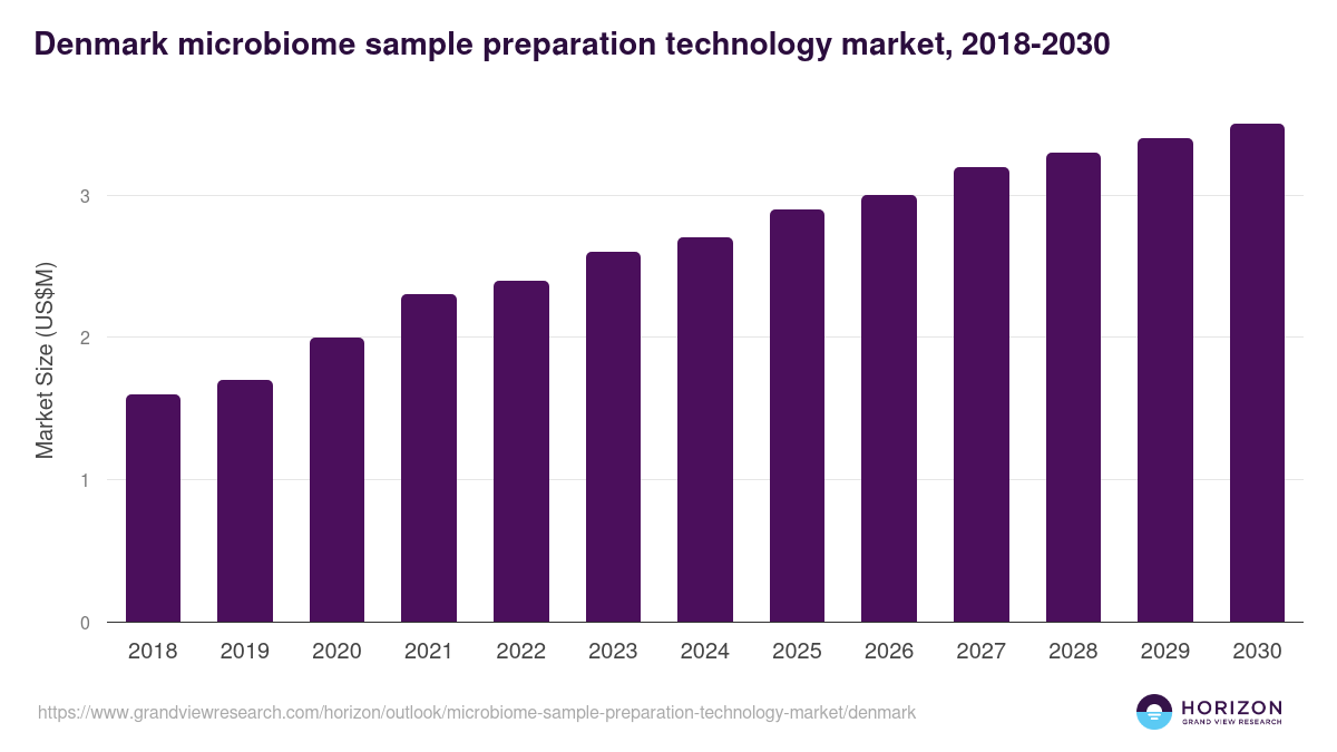Denmark microbiome sample preparation technology market, 2018-2030 (US$M)
