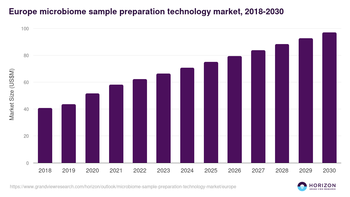 Europe microbiome sample preparation technology market, 2018-2030 (US$M)