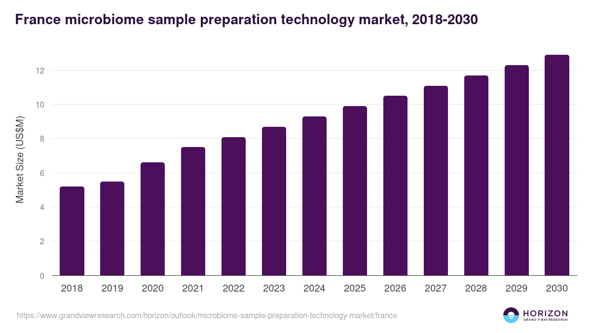 France microbiome sample preparation technology market, 2018-2030 (US$M)