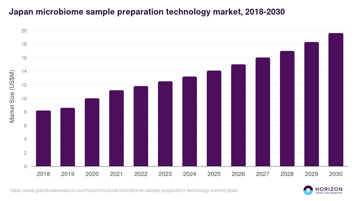Japan microbiome sample preparation technology market, 2018-2030 (US$M)