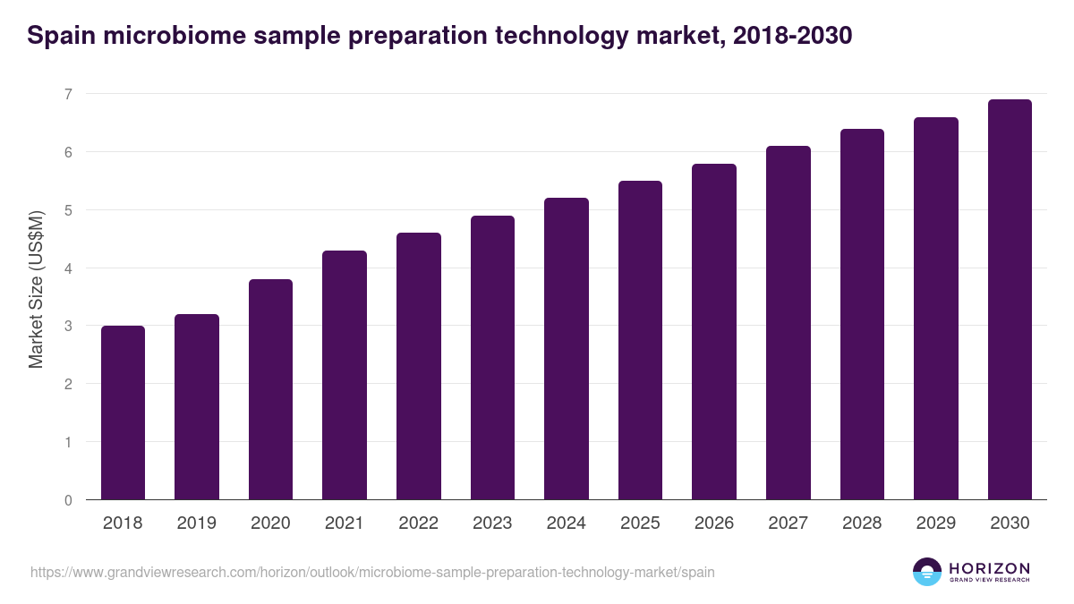 Spain microbiome sample preparation technology market, 2018-2030 (US$M)