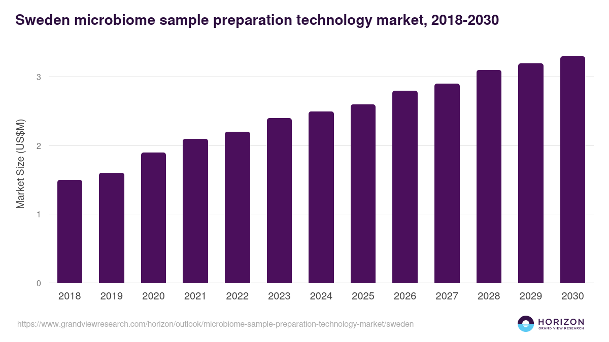 Sweden microbiome sample preparation technology market, 2018-2030 (US$M)