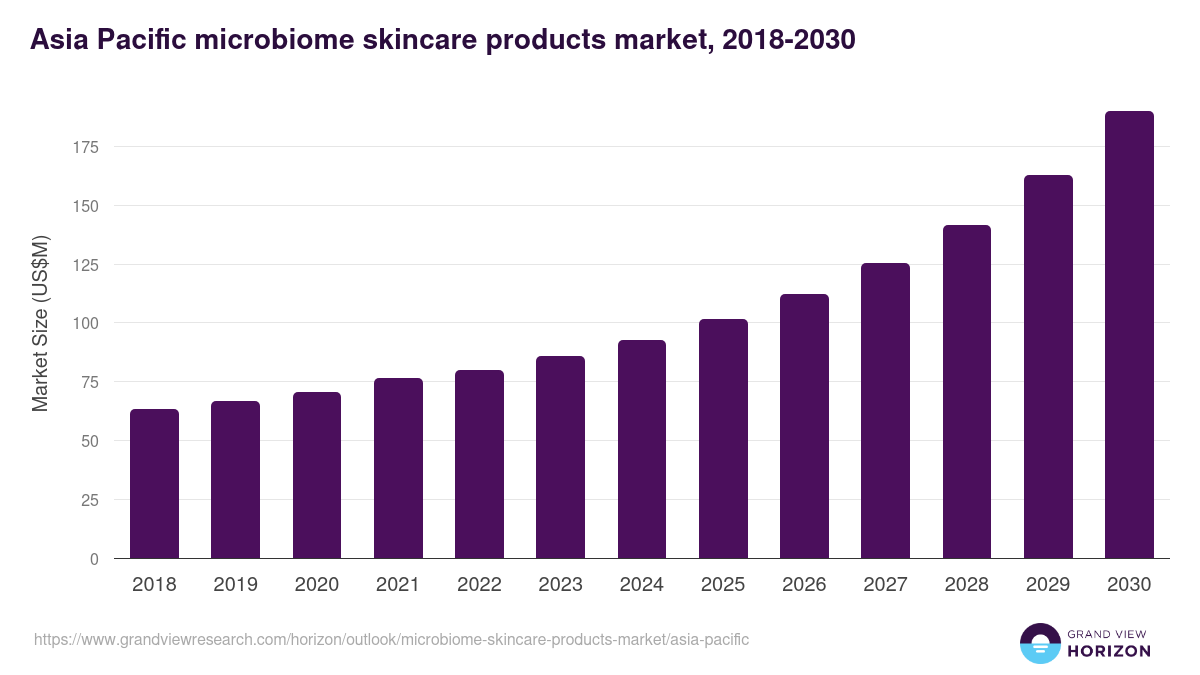 Asia Pacific microbiome skincare products market, 2018-2030 (US$M)