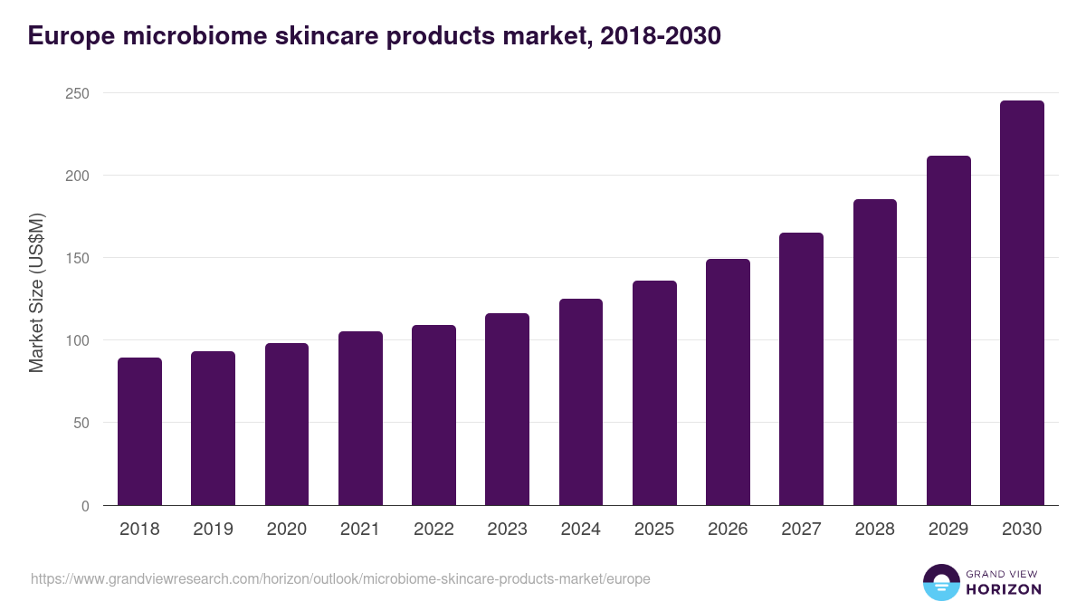 Europe microbiome skincare products market, 2018-2030 (US$M)
