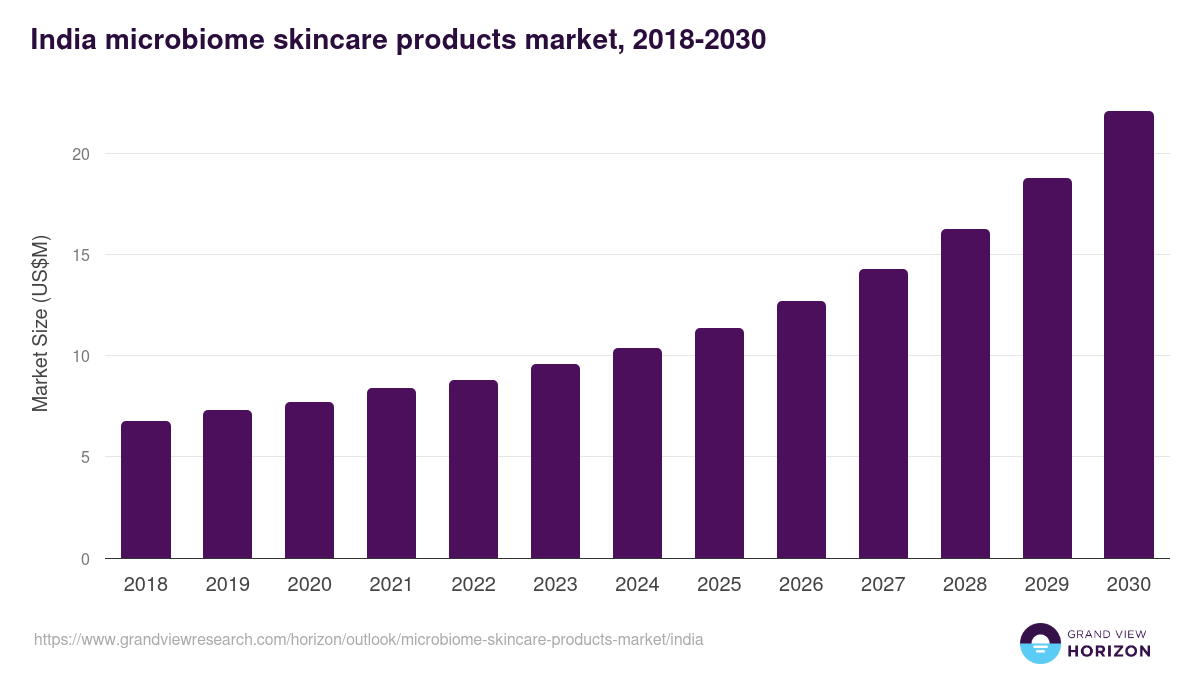 India microbiome skincare products market, 2018-2030 (US$M)