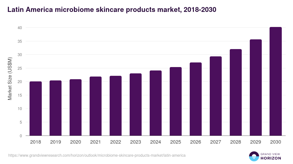 Latin America microbiome skincare products market, 2018-2030 (US$M)